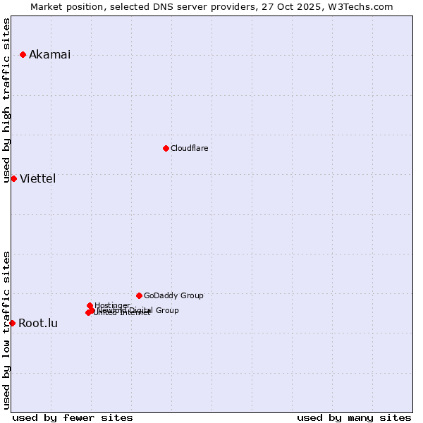 Market position of Akamai vs. Viettel vs. Root.lu