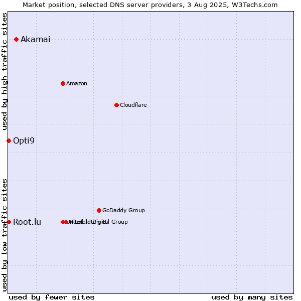 Market position of Akamai vs. Opti9 vs. Root.lu