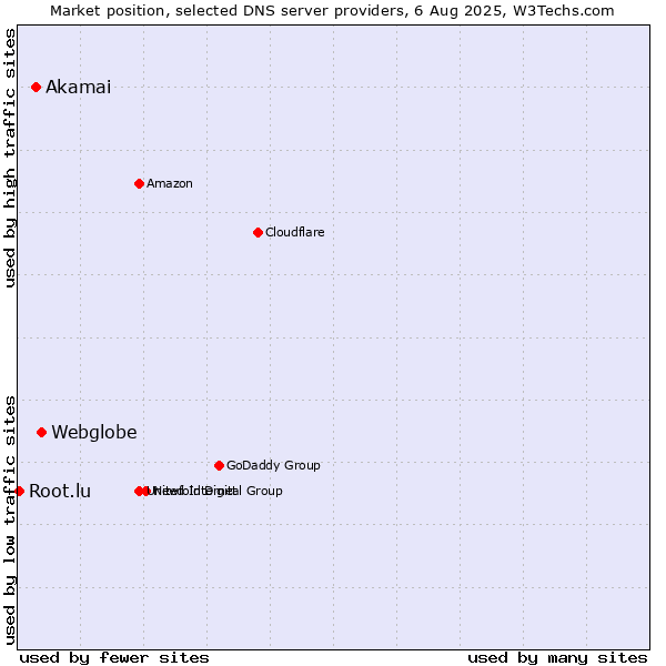 Market position of Webglobe vs. Akamai vs. Root.lu