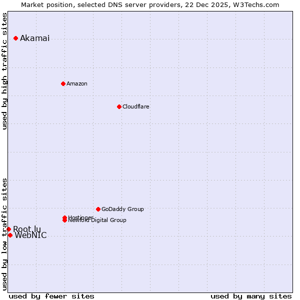 Market position of Akamai vs. WebNIC vs. Root.lu