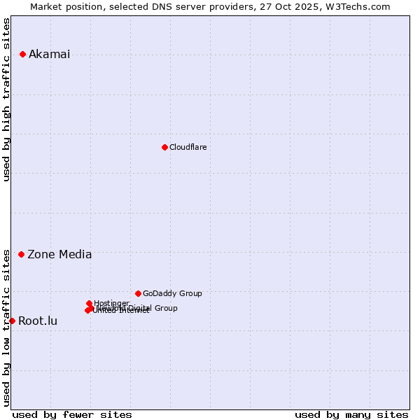 Market position of Akamai vs. Zone Media vs. Root.lu
