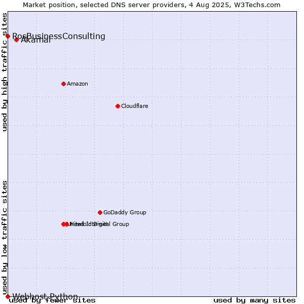 Market position of Akamai vs. RosBusinessConsulting vs. Webhost Python