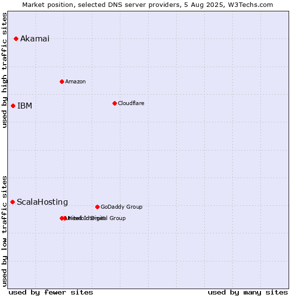 Market position of Akamai vs. IBM vs. ScalaHosting