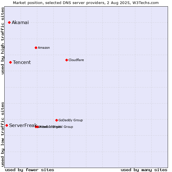 Market position of Tencent vs. Akamai vs. ServerFreak