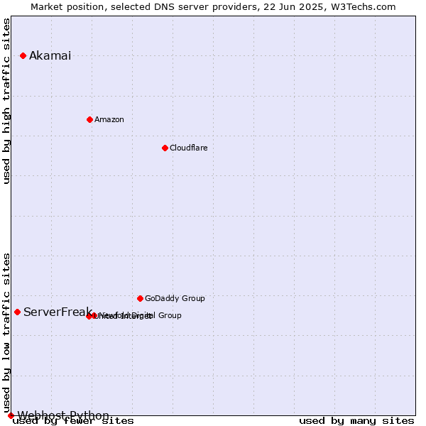 Market position of Akamai vs. ServerFreak vs. Webhost Python