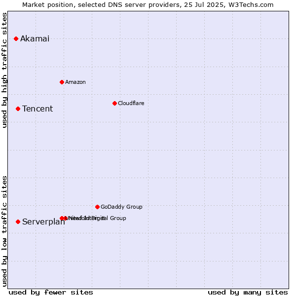 Market position of Tencent vs. Serverplan vs. Akamai
