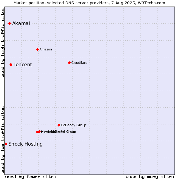 Market position of Tencent vs. Akamai vs. Shock Hosting