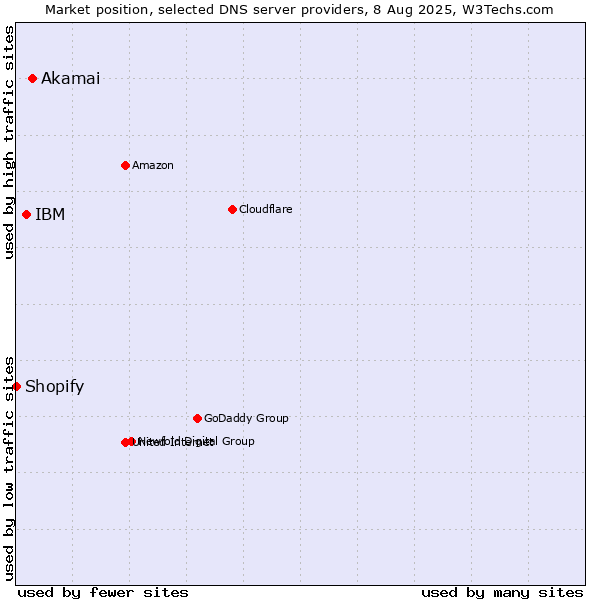 Market position of Akamai vs. IBM vs. Shopify