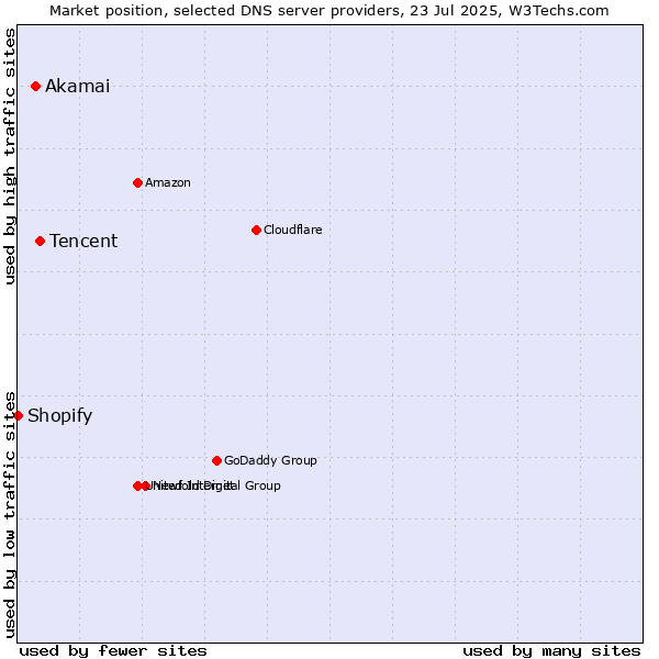 Market position of Tencent vs. Akamai vs. Shopify