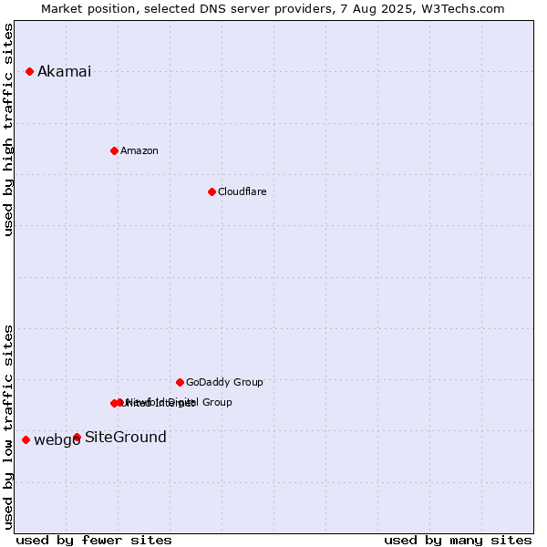Market position of SiteGround vs. Akamai vs. webgo