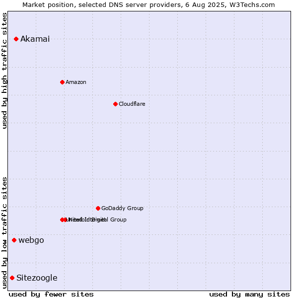 Market position of Akamai vs. webgo vs. Sitezoogle