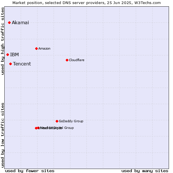 Market position of Tencent vs. Akamai vs. IBM