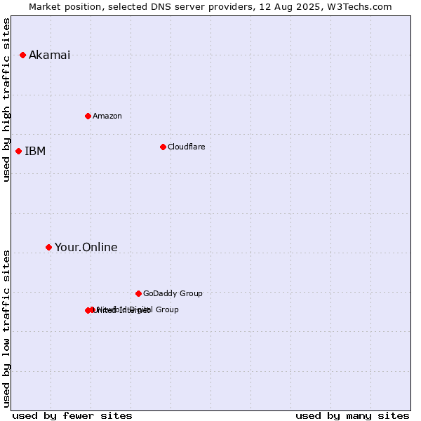 Market position of Your.Online vs. Akamai vs. IBM