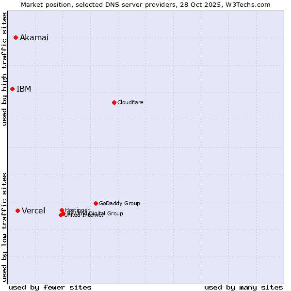 Market position of Vercel vs. Akamai vs. IBM