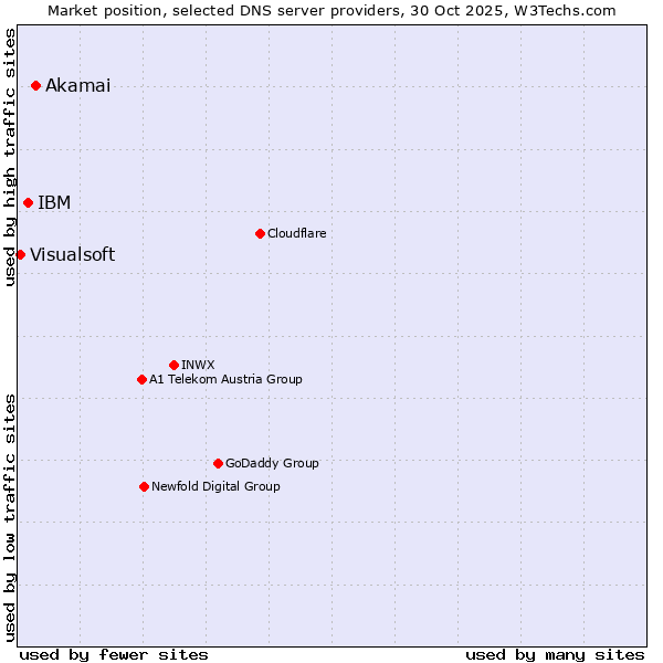 Market position of Akamai vs. IBM vs. Visualsoft