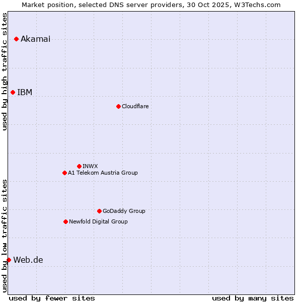 Market position of Akamai vs. IBM vs. Web.de