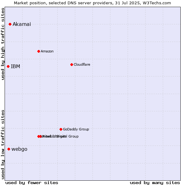 Market position of Akamai vs. webgo vs. IBM