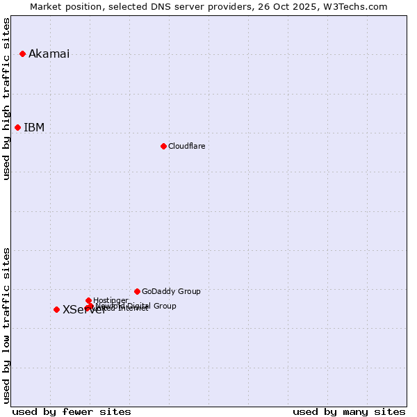Market position of XServer vs. Akamai vs. IBM