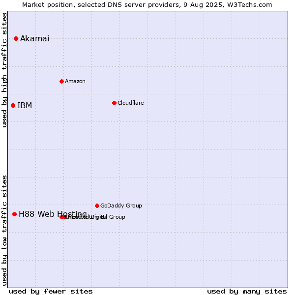 Market position of Akamai vs. H88 Web Hosting vs. IBM