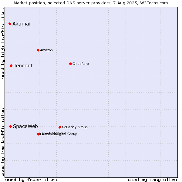 Market position of Tencent vs. SpaceWeb vs. Akamai