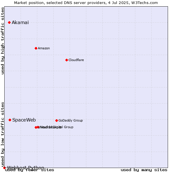 Market position of SpaceWeb vs. Akamai vs. Webhost Python