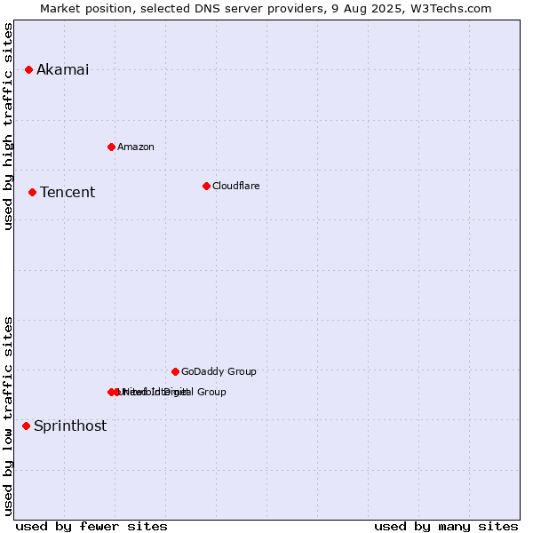 Market position of Tencent vs. Akamai vs. Sprinthost