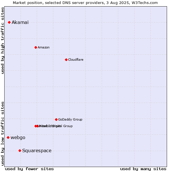 Market position of Squarespace vs. Akamai vs. webgo