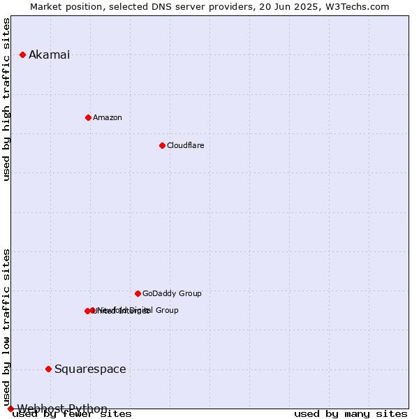 Market position of Squarespace vs. Akamai vs. Webhost Python