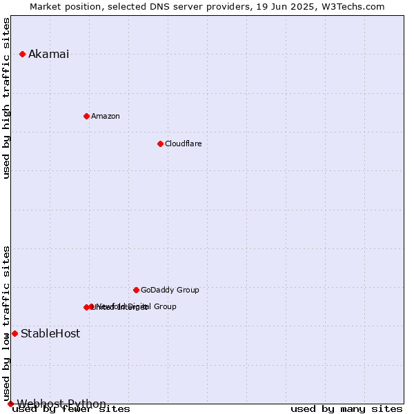 Market position of Akamai vs. StableHost vs. Webhost Python