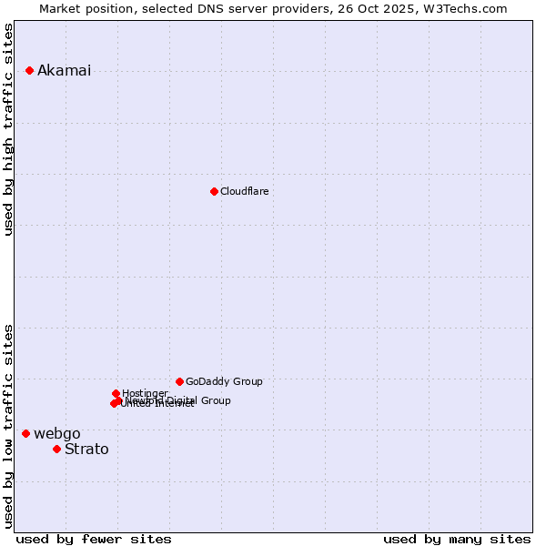 Market position of Strato vs. Akamai vs. webgo