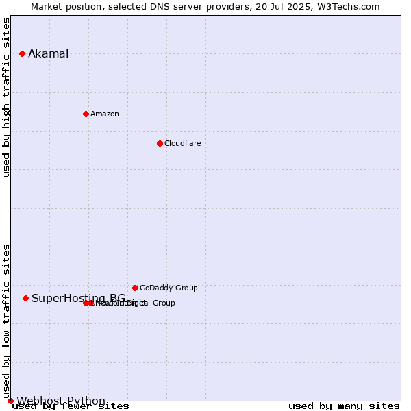 Market position of SuperHosting.BG vs. Akamai vs. Webhost Python
