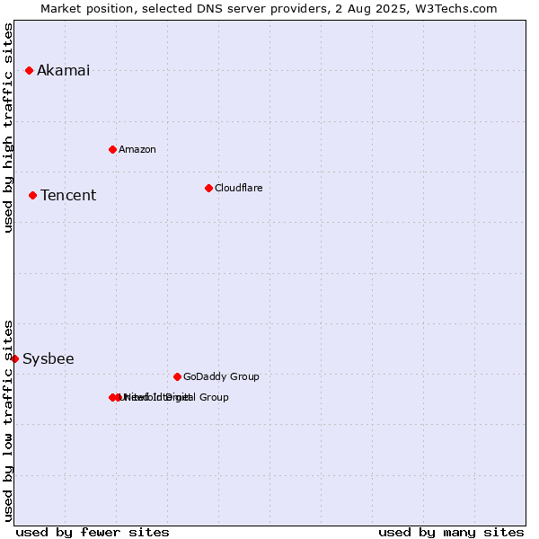 Market position of Tencent vs. Akamai vs. Sysbee
