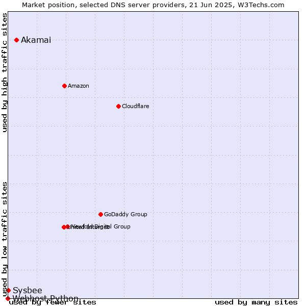 Market position of Akamai vs. Sysbee vs. Webhost Python