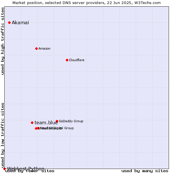 Market position of team.blue vs. Akamai vs. Webhost Python