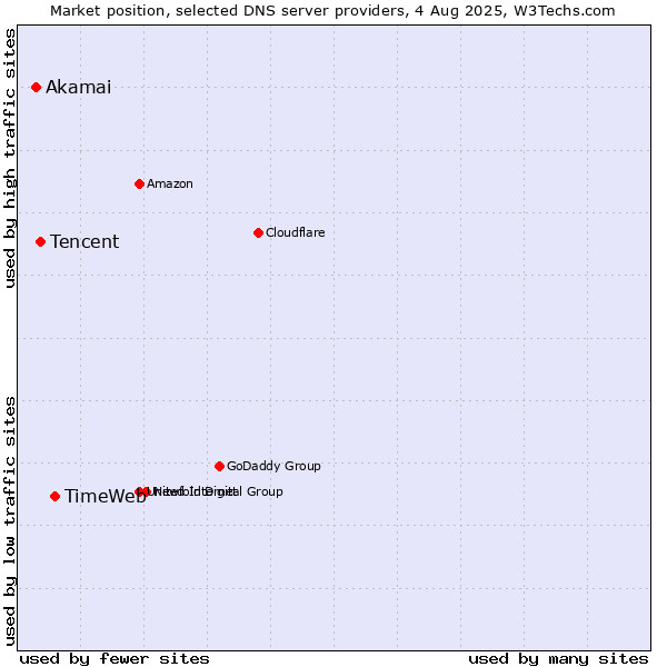 Market position of TimeWeb vs. Tencent vs. Akamai