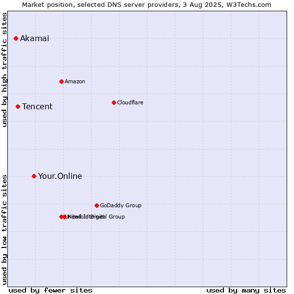 Market position of Your.Online vs. Tencent vs. Akamai