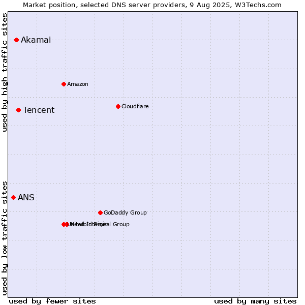 Market position of Tencent vs. Akamai vs. ANS