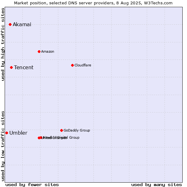 Market position of Tencent vs. Akamai vs. Umbler