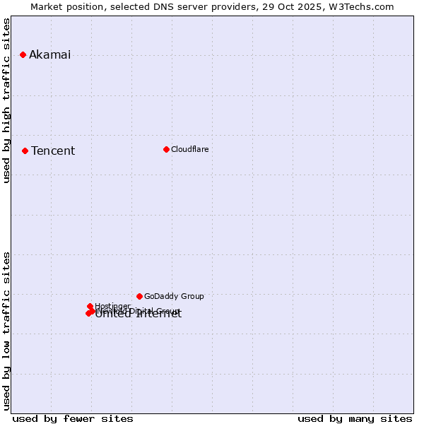 Market position of United Internet vs. Tencent vs. Akamai