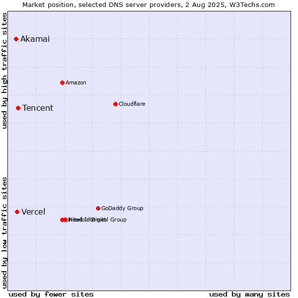 Market position of Tencent vs. Vercel vs. Akamai