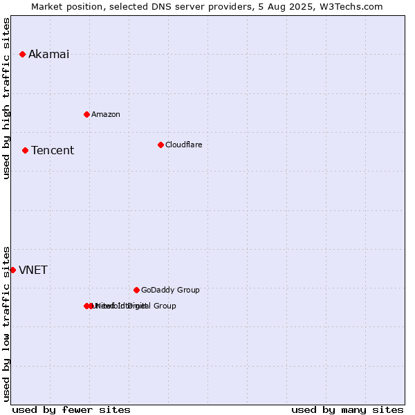 Market position of Tencent vs. Akamai vs. VNET