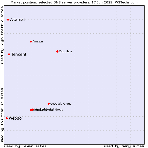 Market position of Tencent vs. Akamai vs. webgo