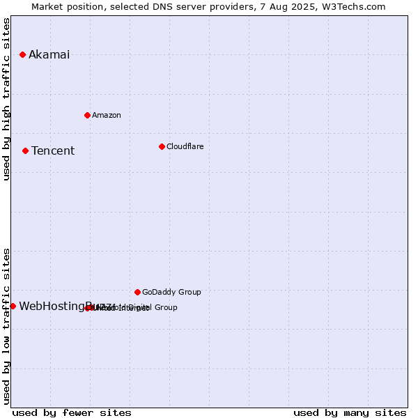 Market position of Tencent vs. Akamai vs. WebHostingBuzz