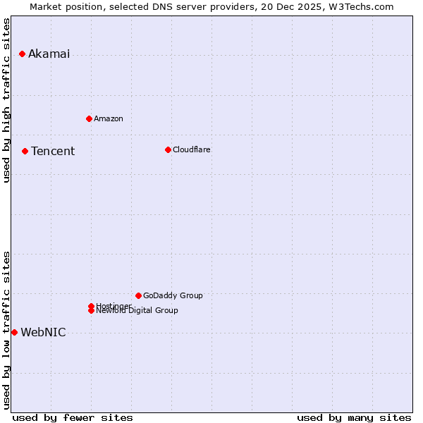 Market position of Tencent vs. Akamai vs. WebNIC