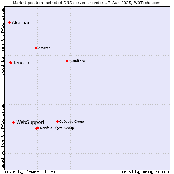 Market position of WebSupport vs. Tencent vs. Akamai