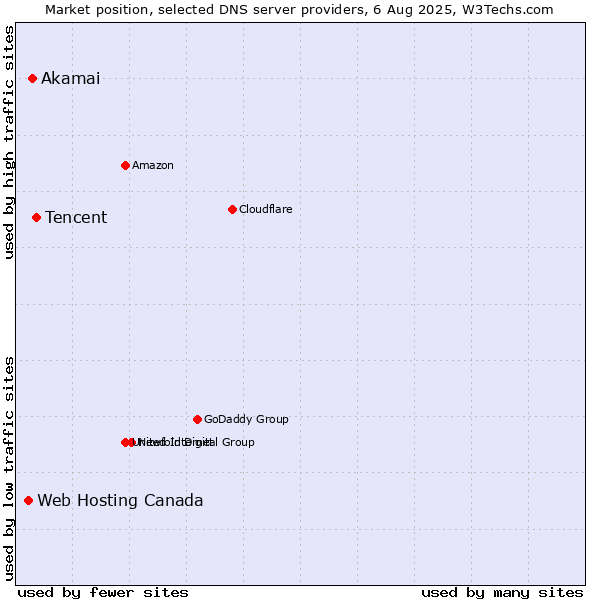 Market position of Tencent vs. Akamai vs. Web Hosting Canada