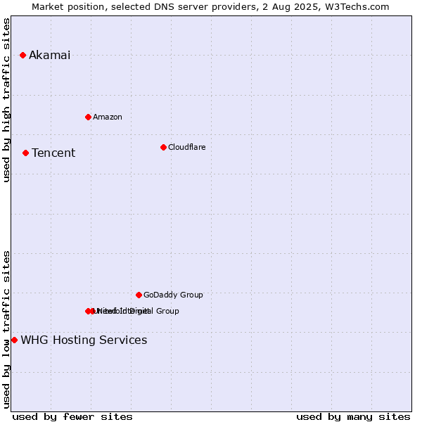 Market position of Tencent vs. Akamai vs. WHG Hosting Services