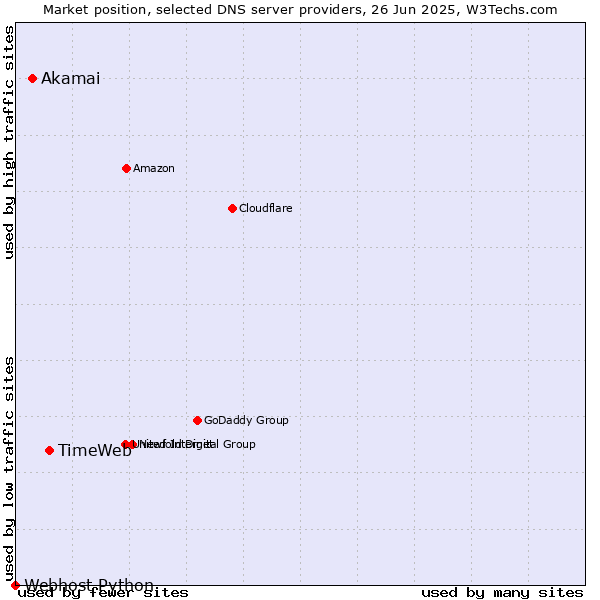 Market position of TimeWeb vs. Akamai vs. Webhost Python
