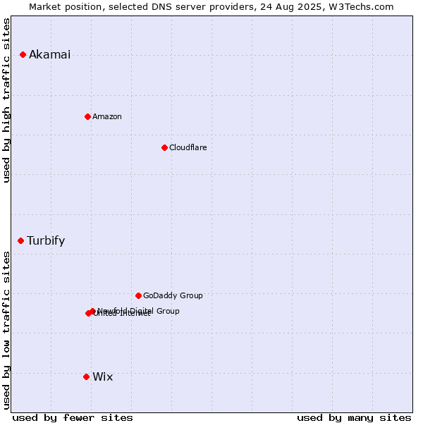 Market position of Wix vs. Akamai vs. Turbify