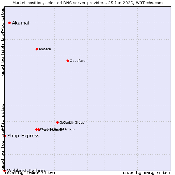 Market position of Akamai vs. Shop-Express vs. Webhost Python